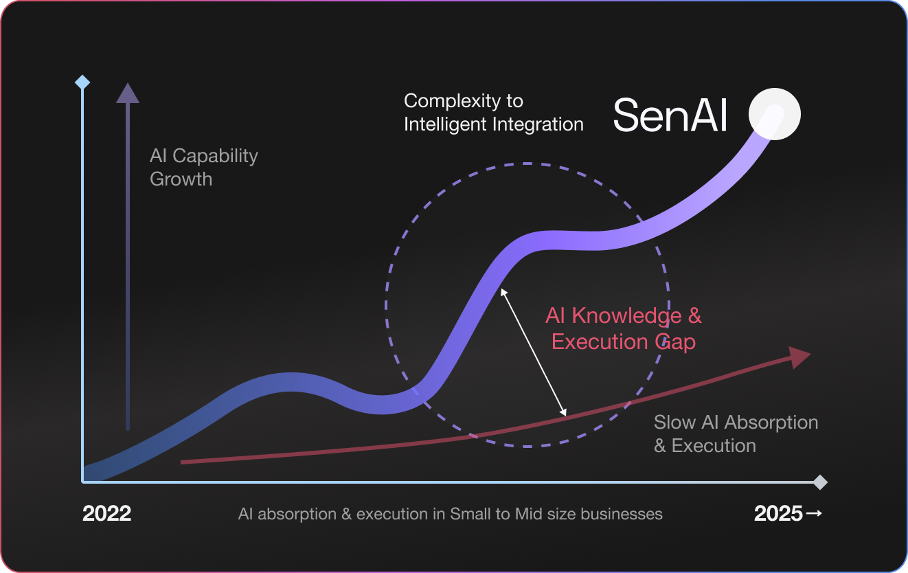 SenAI Integration Diagram